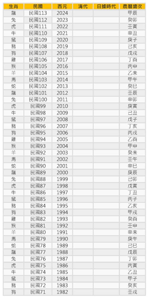 1951年民國|年歲對照表